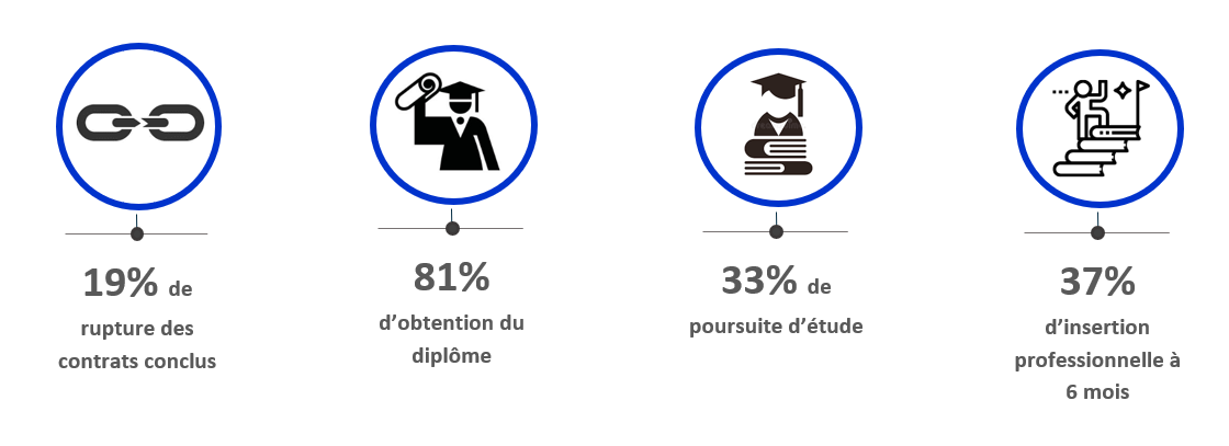 Les chiffres du bilan 2021-2022 de l'organisme de formation Apprentis d'Auteuil